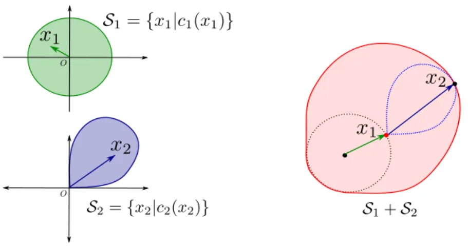 Figure 3.2 – Minkowski sum. Left: Two sets S 1 and S 2 . Right: Their Minkowski sum.