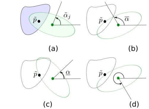 Figure 4.2 – Angle inflation. (a) Point p ˜ obtained with initial configuration (translation step)