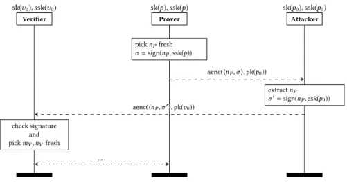 Fig. 4. Distance hijacking attack against the SPADE protocol