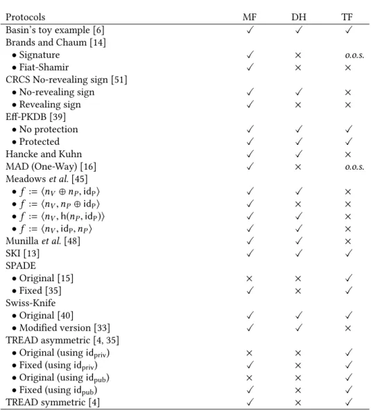 Table 1. Results on our case studies (×: attack found, X : proved secure, o . o . s .: out of scope) MF = Mafia Fraud, DH = Distance Hijacking, TF = Terrorist Fraud