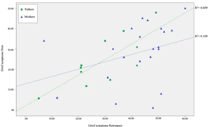 Figure  2.  Total  scores  Retrospect  (X  axe)  and  Now  (Y  axe)  on  the  Inventory  of  Complicated Grief (ICG) of each participant according to their gender 