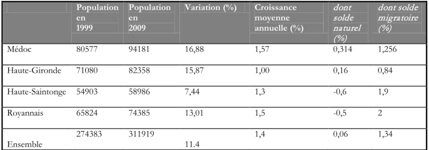 Tableau 7 : Evolution de la population au sein des pays riverains de l’estuaire de la Gironde entre  1999 et 2009 (Source : calculs effectués à partir des données Insee Clap)
