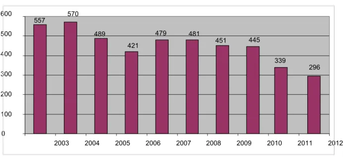 Figure  1 :  Nombre de contentieux par année  (2003-2012)  concernant la mise en œuvre des  directives européennes dans le domaine de l’environnement (Source : DGE, 2013) 