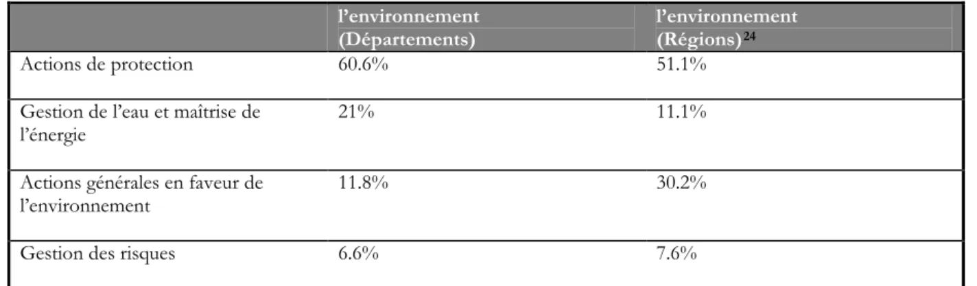 Tableau 6 : dépenses pour l’environnement dans les départements et les régions sur la période  1996-2002 (Ifen, 2007)