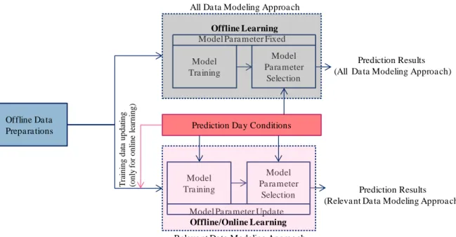 Figure 2 : Cadre méthodologique des approches « all data » et « relevant data » 
