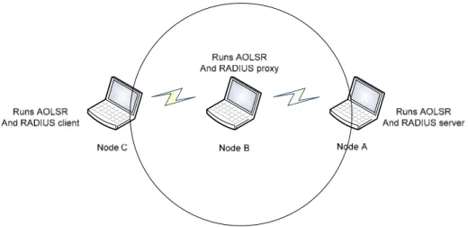 Figure 13: AOLSR - Second node authentication scenario 