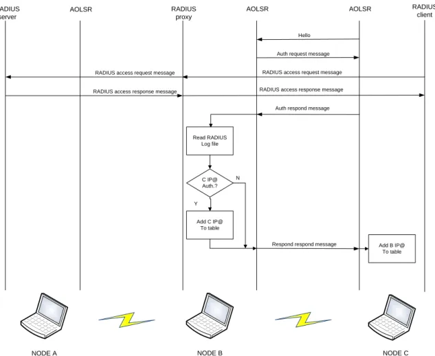 Figure 14: Second node authentication - Logical Operation  6.2.2  AOLSR Practical Implementation 