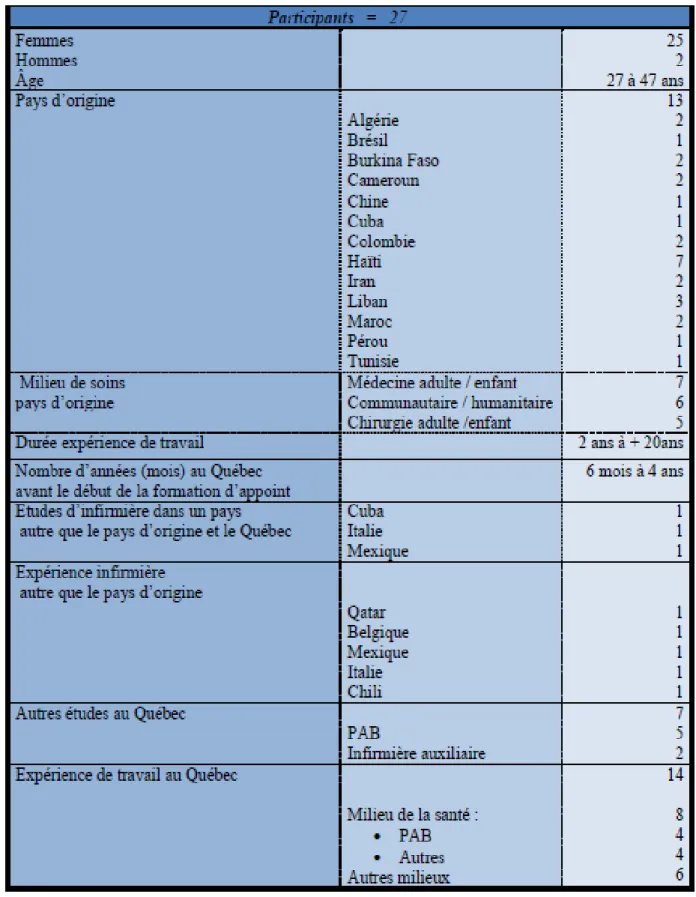 Tableau II. Portrait sociodémographique des participantes 