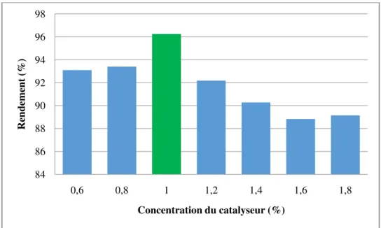 Figure  III.8: Effet de la quantité du catalyseur sur la transestérification 