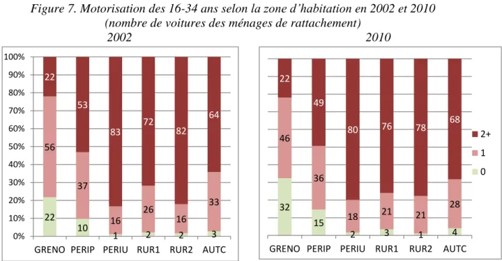 Figure 7. Motorisation des 16-34 ans selon la zone d’habitation en 2002 et 2010   (nombre de voitures des ménages de rattachement)