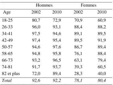 Tableau 12. Proportion de détenteurs du permis de conduire chez les 18 ans et plus  selon l'âge et le sexe en 2002 et 2010 (%)