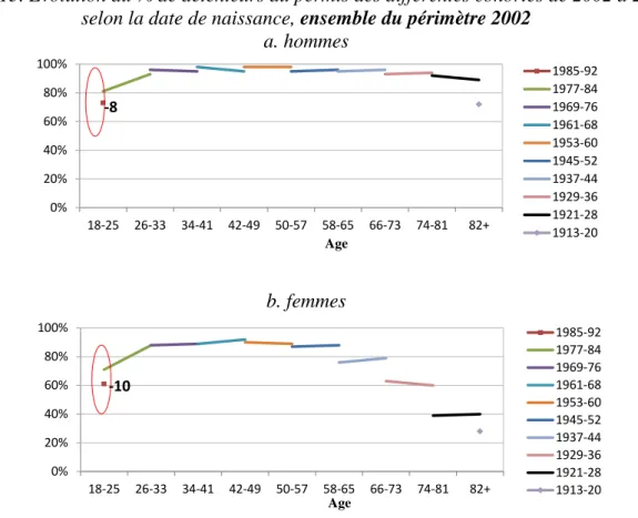 Figure 13. Evolution du % de détenteurs du permis des différentes cohortes de 2002 à 2010  selon la date de naissance, ensemble du périmètre 2002 