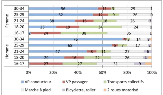 Figure 17. Répartition modale chez les 16-34 ans selon le genre et l’âge en 2002 (%)