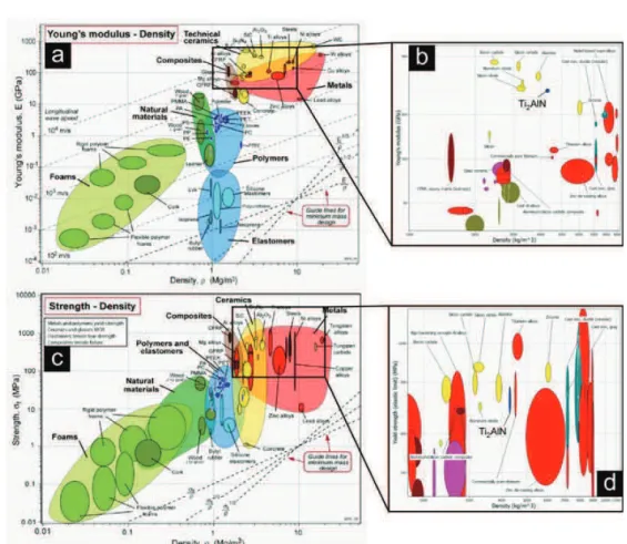 Figure I.4 – Diagrammes d’Ashby situant le Ti 2 AlN [25]. a. Module d’Young E en fonction de densité ρ ; b