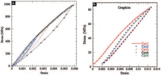 Figure I.21 – Courbes de déformation de matériaux KNE a) type I : Ti 3 SiC 2 ; b) type II : graphite [69].