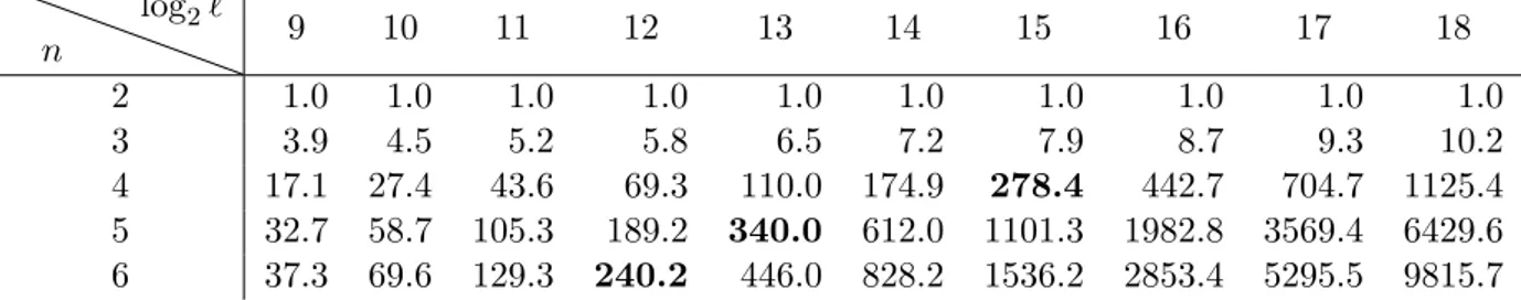 Table 2: Half Array Element Access Cost c R with Quadratic-biased φ