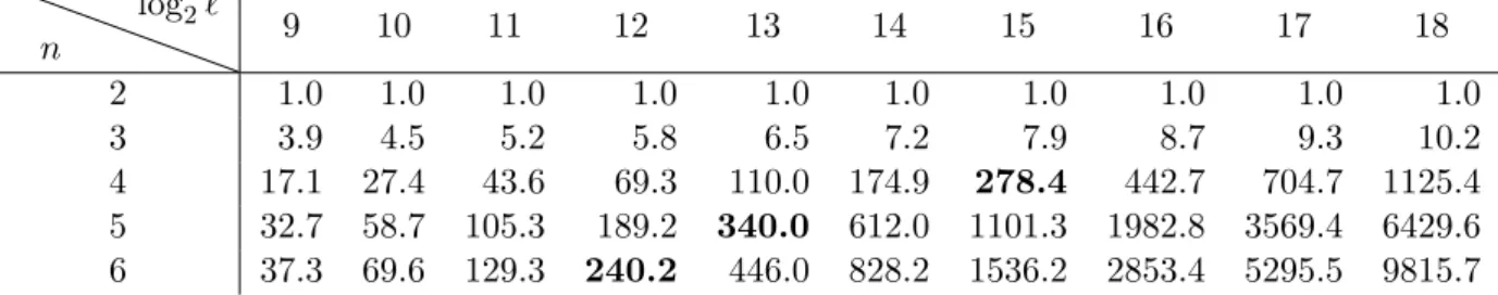 Table 2: Half Array Element Access Cost c R with Quadratic-biased φ