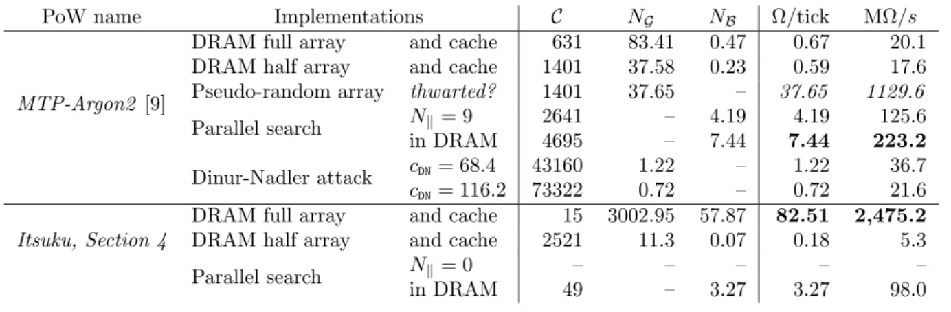 Table 4: MTP variants with NVIDIA Volta V100 GPU technology (G = 5.275 GGE, B = 1 TB/s) to on-die memory, but the Dinur-Nadler implementations
