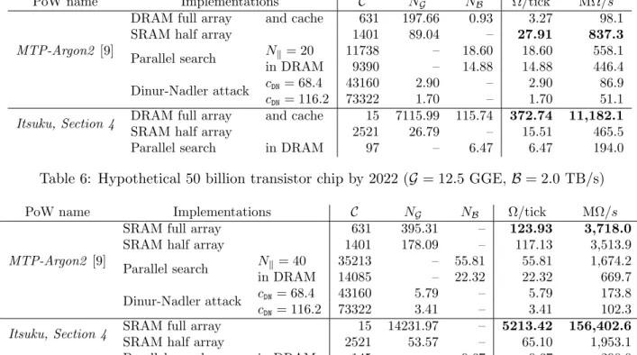 Table 7: Hypothetical 100 billion transistor chip by 2026 (G = 25.0 GGE, B = 3.0 TB/s) Hardware Efficiency We analyse the performance of the PoW variants on the increasing area and bandwidth hardware