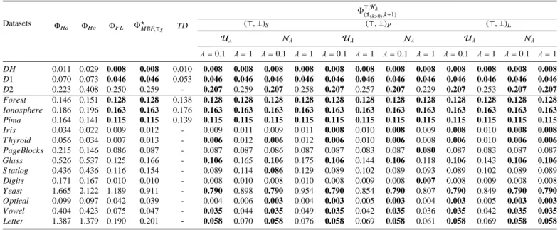 Table 5: Area under the En−curve for class-selective decision rules. Best results are in bold