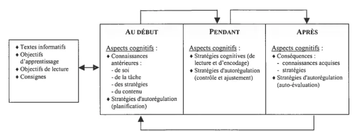 Figure 2. Situation d’apprentissage et aspects cognitifs du processus d’apprentissage par la lecture selon le modèle de Cartier (2002a).