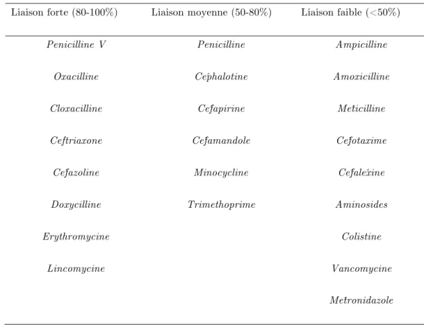 Tableau  3.  Classification  des  antibiotiques  en  fonction  de  la  liaison  aux  proteines  plasmatiques