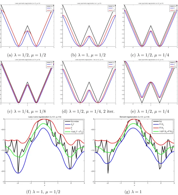 Figure 3: Lasry-Lions regularization of a 1D signal (original signal in black, operator in λ in blue and composed operator in µ in red: (a) quadratic opening, (b) to (c) lower regularizer (f λ ) µ , (d) iterated lower regularizer, (e) upper regularizer (f 