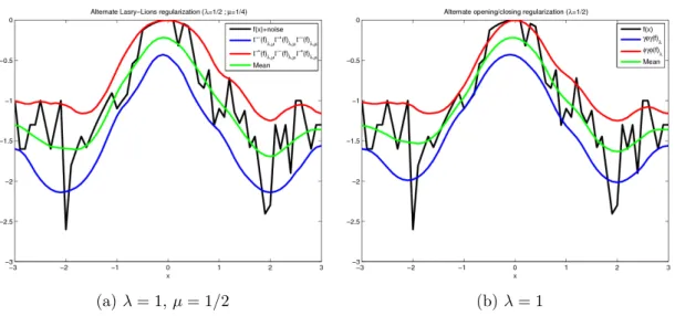 Figure 4: Comparison between alternate Lasry–Lions regularizers (a) and classical alternate morphological filters (b).