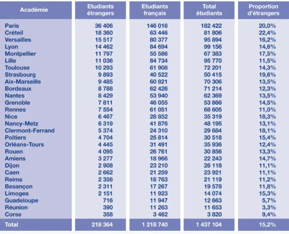 Tableau 2. Nombre d'étudiants étrangers et français à l'université, par académie en 2010 