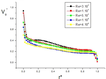 Fig. 4. Profils radiaux de la vitesse tangentielle moyenne en z=H/4  pour différentes valeurs de nombre de Reynolds en utilisant le 