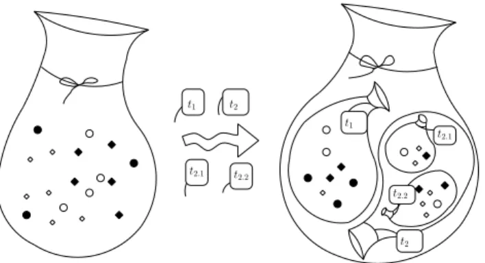 Figure 1: From the bag of components representation to a set of nested bags, using a set of conditioning events.