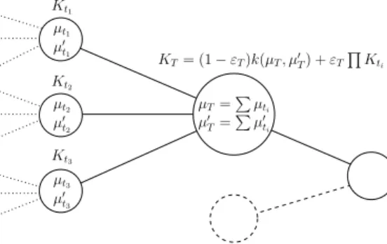 Figure 3: The update rule for the computation of kπ takes into account the branching process prior by updating each node corresponding to a set T of any intermediary partitions with the values obtained for higher resolutions in s(T ).