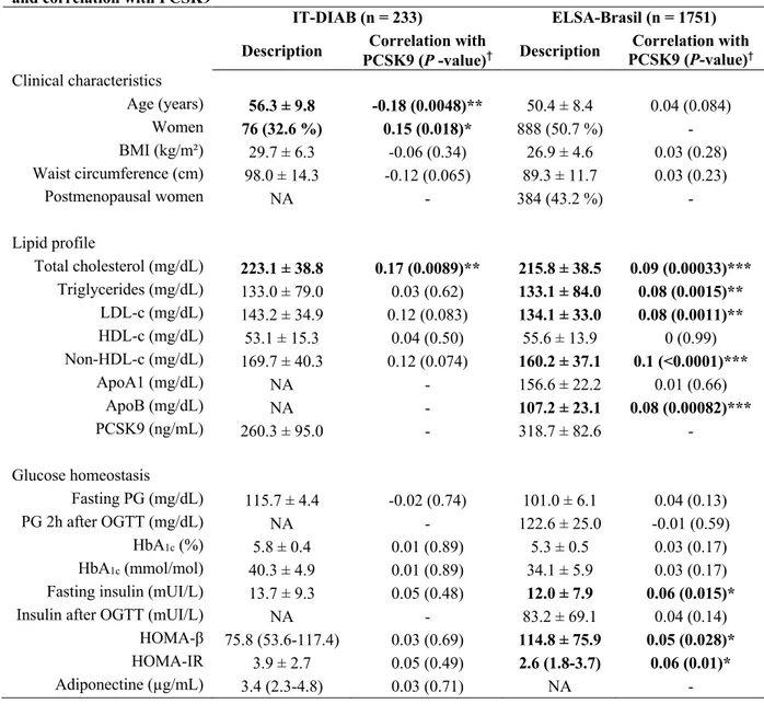 Table 1. Baseline characteristics of the statin-free populations of the IT-DIAB and ELSA-Brasil cohorts,  and correlation with PCSK9 