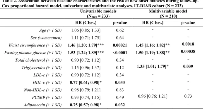 Table 2. Association between baseline characteristics and the risk of new onset diabetes during follow-up