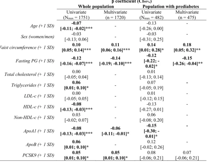 Table 3. Association between baseline PCSK9 levels and changes in fasting PG between baseline and 4 th  year visit in ELSA-Brasil