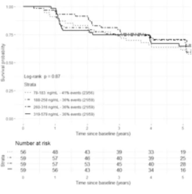 Figure 1- Survival curves for New Onset Diabetes in the IT-DIAB cohort, according to  baseline PCSK9 levels (groups created according to quartiles) - Dotted bar: lowest quartile  for PCSK9 (78-183 ng/mL); Dot and dash bar: second quartile (188-258 ng/mL); 
