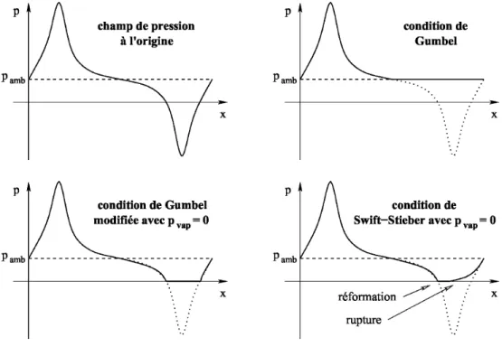 Figure 1.3. Les conditions de cavitation de Gümbel et Swift-Stieber [95]. 
