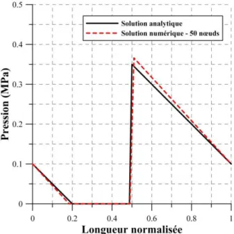 Figure 2.7.  La distribution de pression – comparaison entre la solution  numérique et le résultat analytique de Fowell et al