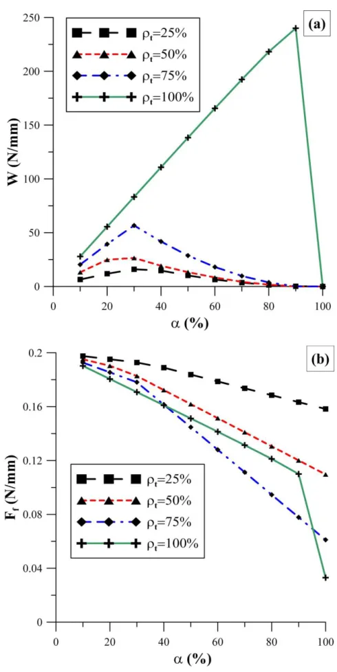 Figure 2.15.  Influence de la densité des textures  ρ t  (a) sur la capacité de charge W ;   (b) sur la force de frottement F f  , pour l c  = 2 mm et  α  = 10 - 100%