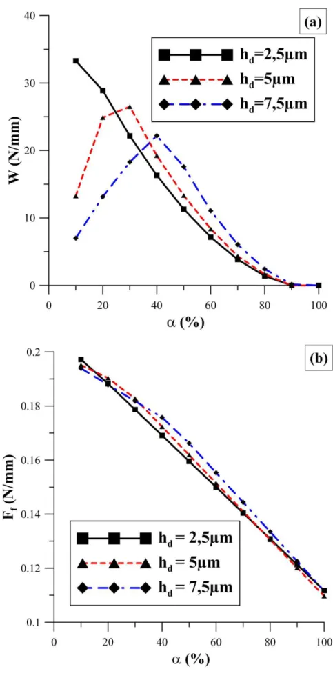 Figure 2.16.  Influence de la profondeur des textures h d  (a) sur la capacité de charge W ;   (b) sur la force de frottement F f , pour l c  = 2mm et  α  = 10 - 100%