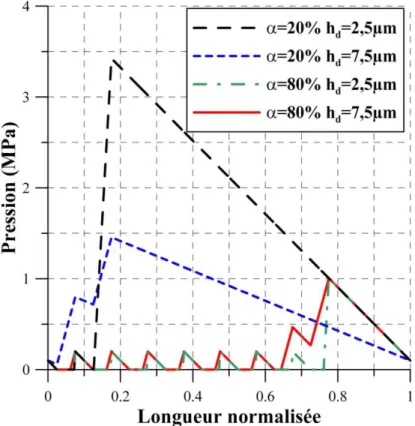 Figure 2.17.  Influence de la profondeur h d  sur la distribution de pression,  pour différents taux de texturation