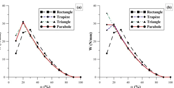 Figure 2.20.  Evolution de la capacité de charge en fonction du taux de texturation, pour  différentes formes (a) à volume équivalent ; (b) à profondeur égale