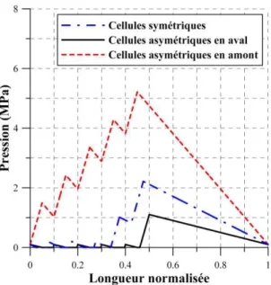 Figure 2.24.  Influence de la symétrie / asymétrie des cellules   sur la distribution de pression, dans le cas de référence