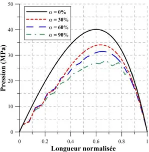 Figure 2.26.  Influence du taux de texturation  α sur la distribution de pression, pour K = 0,5