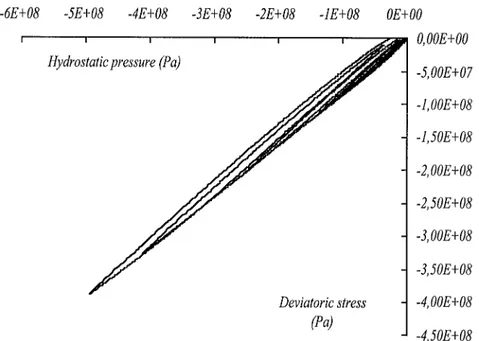Figure 7. Hydrostatic pressure versus stress deviator curve for a motor.