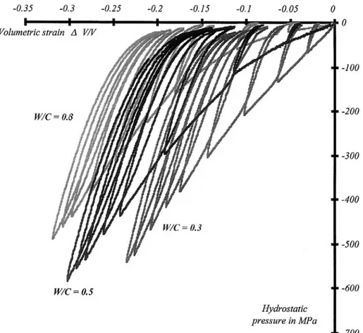 Figure 9. Volumetric strain versus hydrostatic pressure curve obtained on di!erent mortars ( = /C &#34; 0.3, 0.5, 0.8).