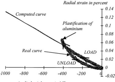 Figure 5. Comparison between calculation and experiment for aluminium subjected to uniaxial con&#34;ned compression.