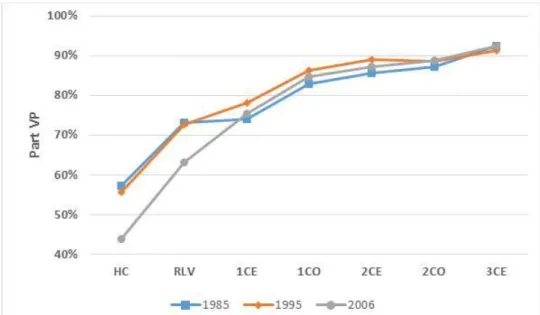 Figure 12 Evolution de la part VP pour les déplacements (TC+VP) ayant une origine ou une  destination  dans  les  différentes  zones  de  l’agglomération  lyonnaise