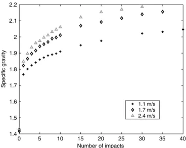 Fig. 8. Variation of density versus number of impacts