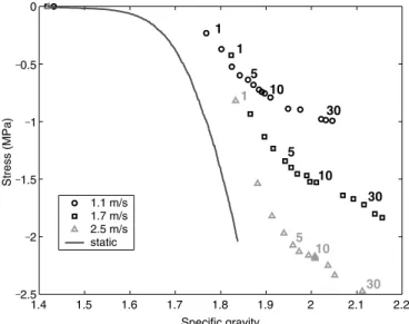 Fig. 12. Comparison of the compactibility of the fresh concrete submitted to dynamic (dots, with the number of impacts) and quasi-static (solid line) load